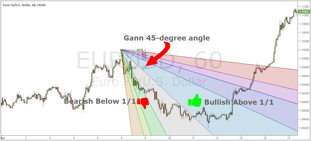 The Best Gann Fan Trading Strategy