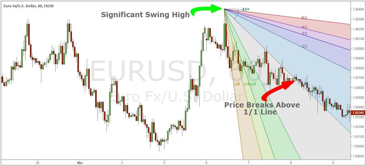The Best Gann Fan Trading Strategy