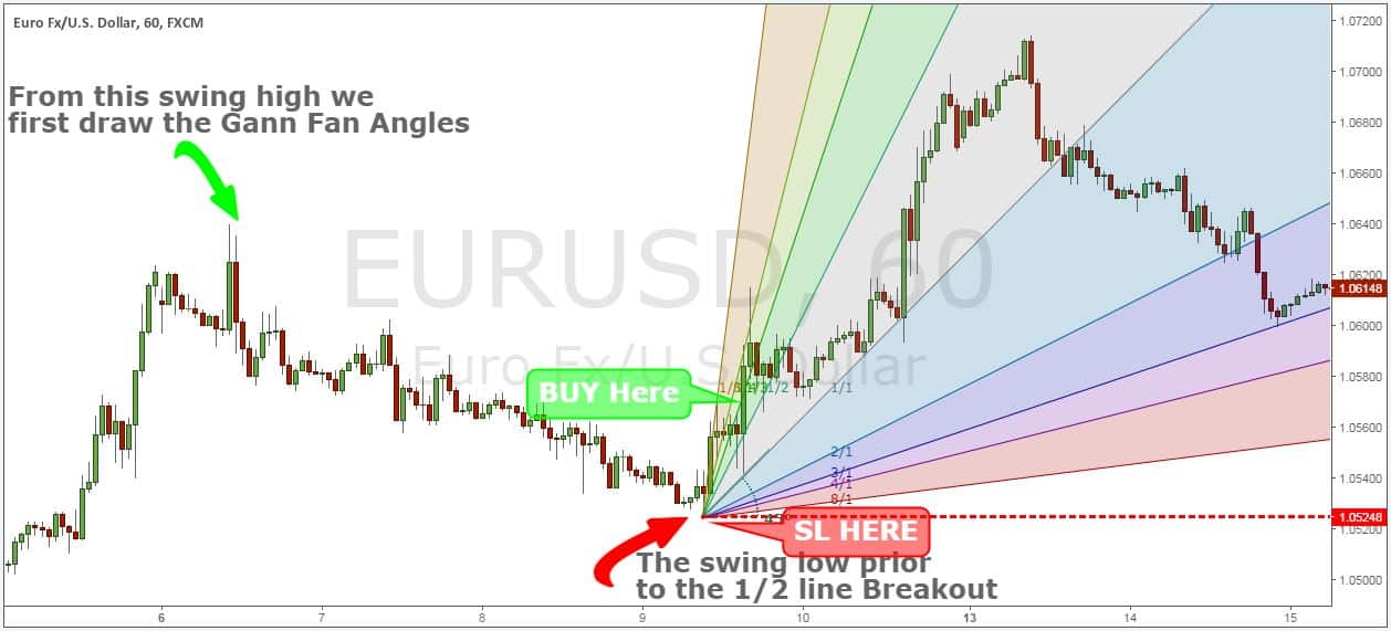 The Best Gann Fan Trading Strategy