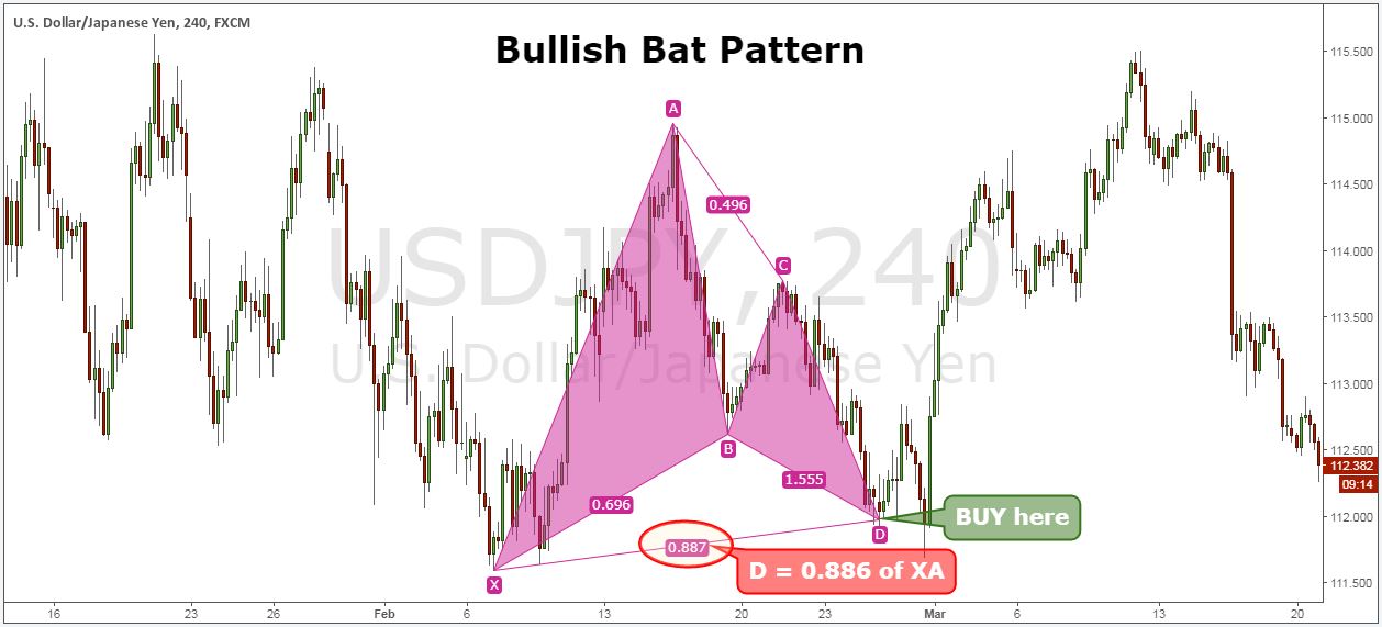 Make Money With Harmonic Bat Pattern Strategy