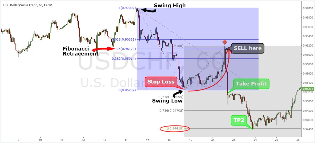 Forex Pullback Trading Strategy Pdf Forex Trading Unlocked
