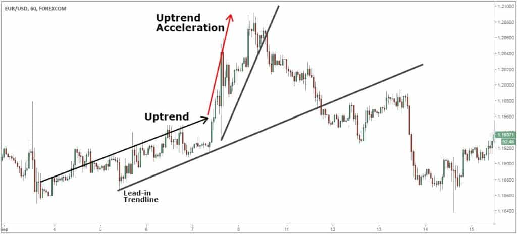 Bump and Run Chart Pattern Strategy