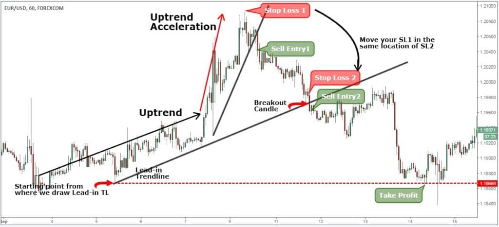 Bump and Run Chart Pattern Strategy