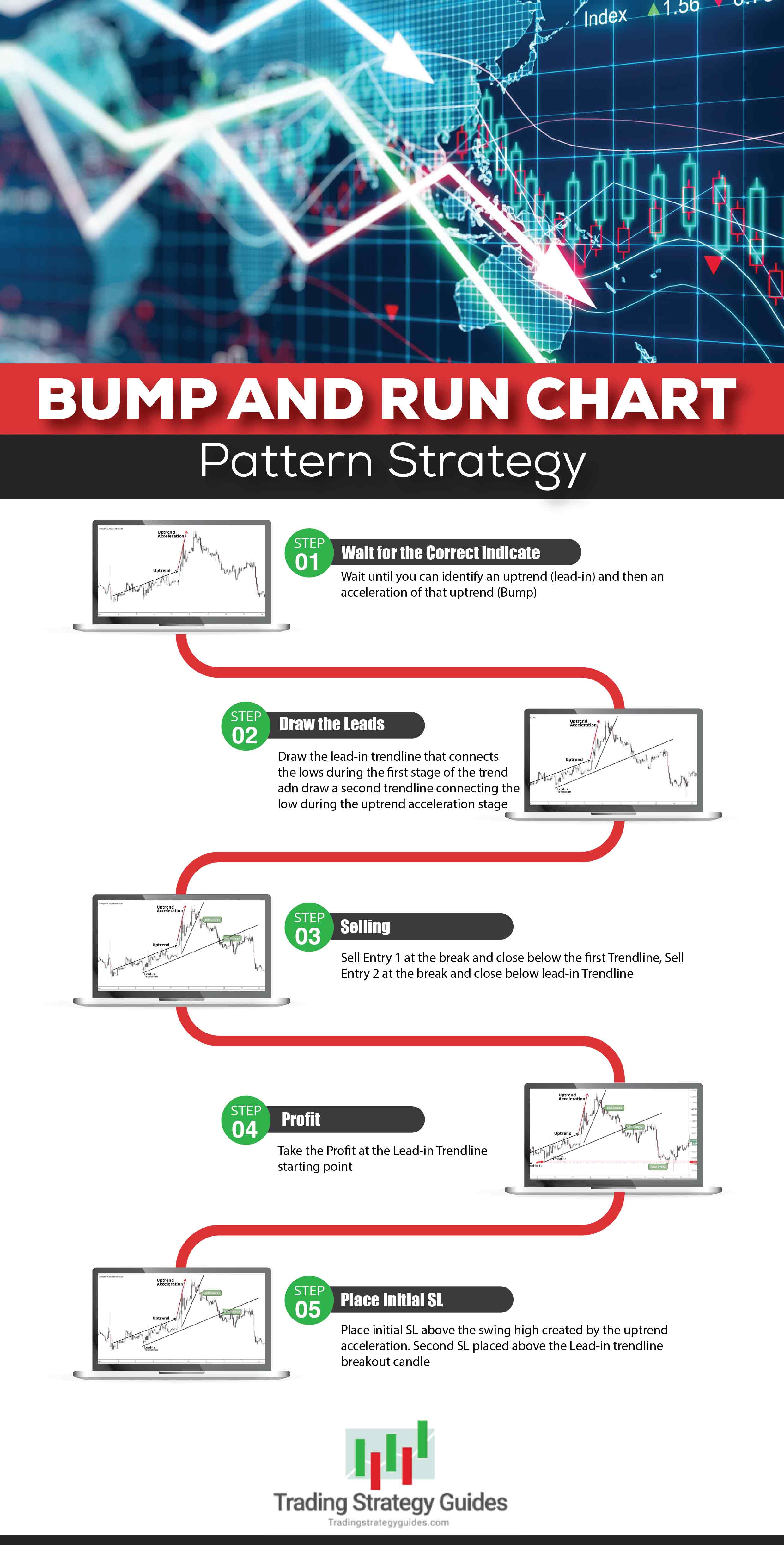 Bump and Run Chart Pattern Strategy