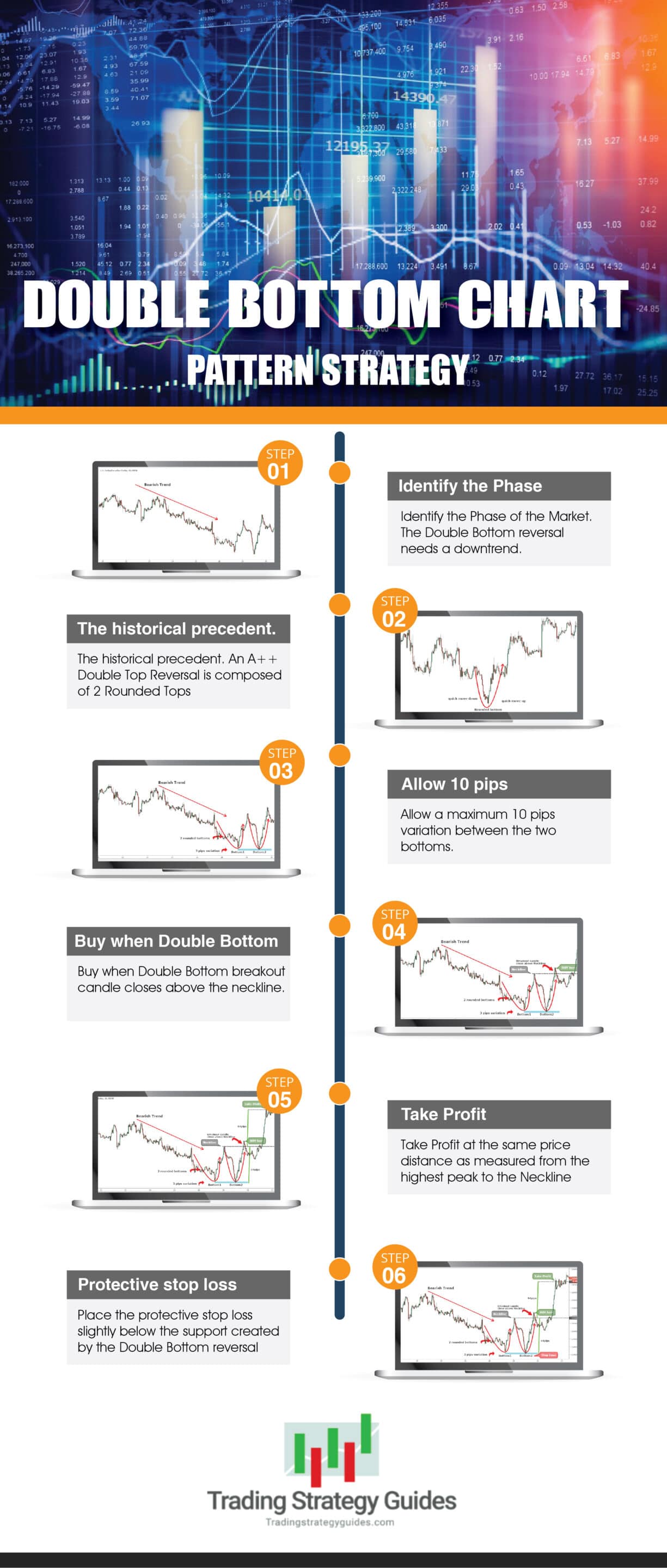 Double Bottom Chart Pattern Strategy