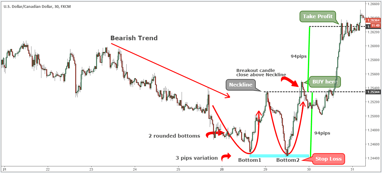 Double Bottom Chart Pattern Strategy