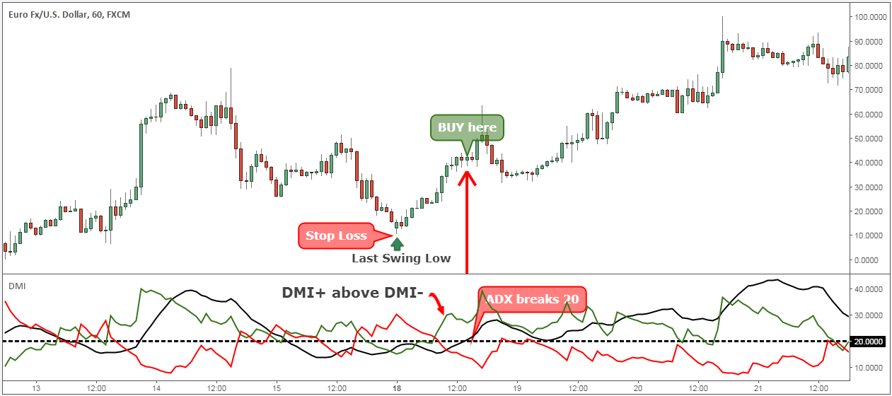 Stealing Pips with DMI Forex Trading Strategy