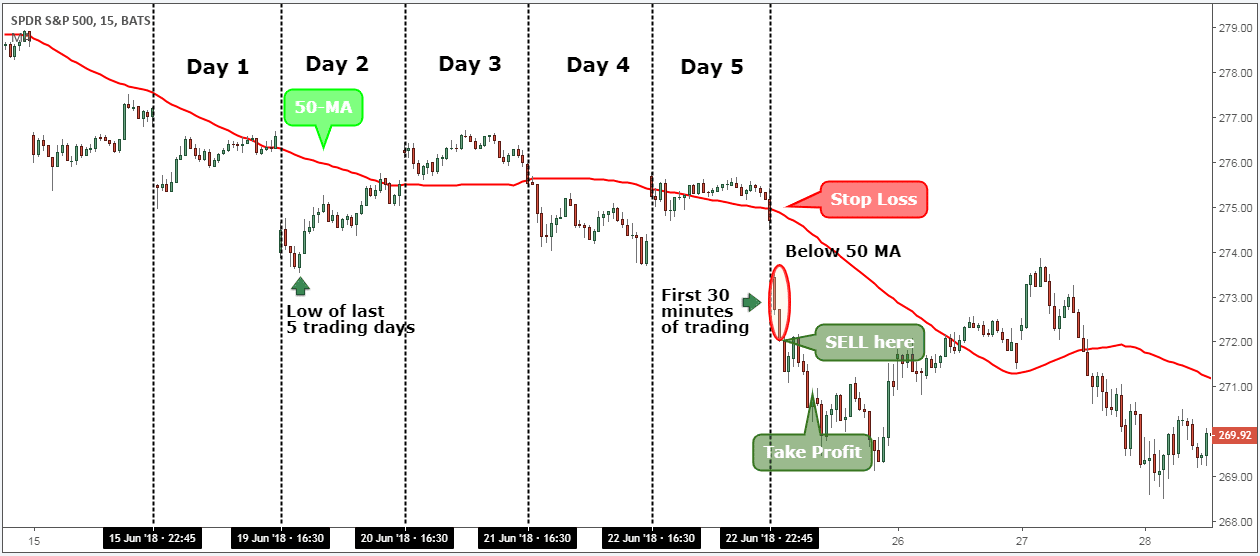 ETF Trading Strategies How to Day Trade ETFs