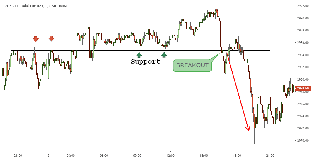 Day Trading Strategies Emini Futures