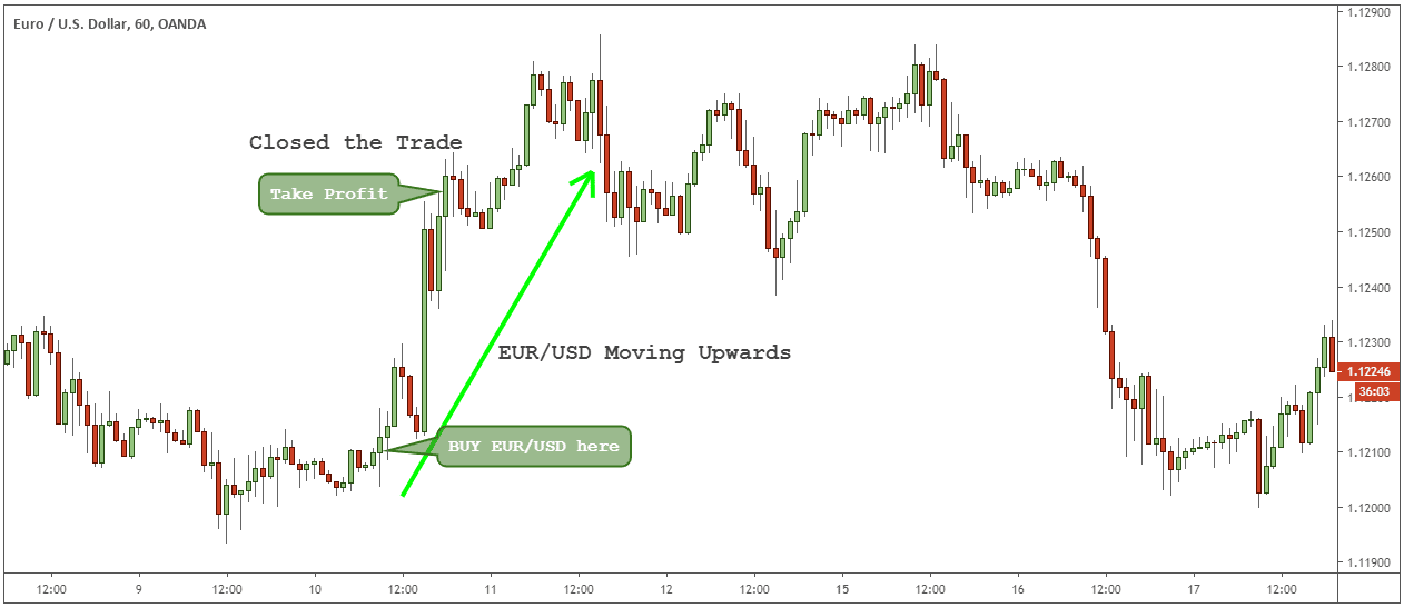 How Long It Takes To Learn Forex Trading Momentum Trading