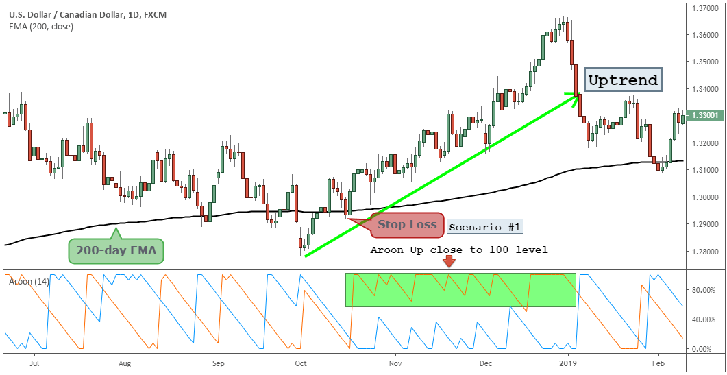 Trend Trading Strategies The Right Side Of The Market