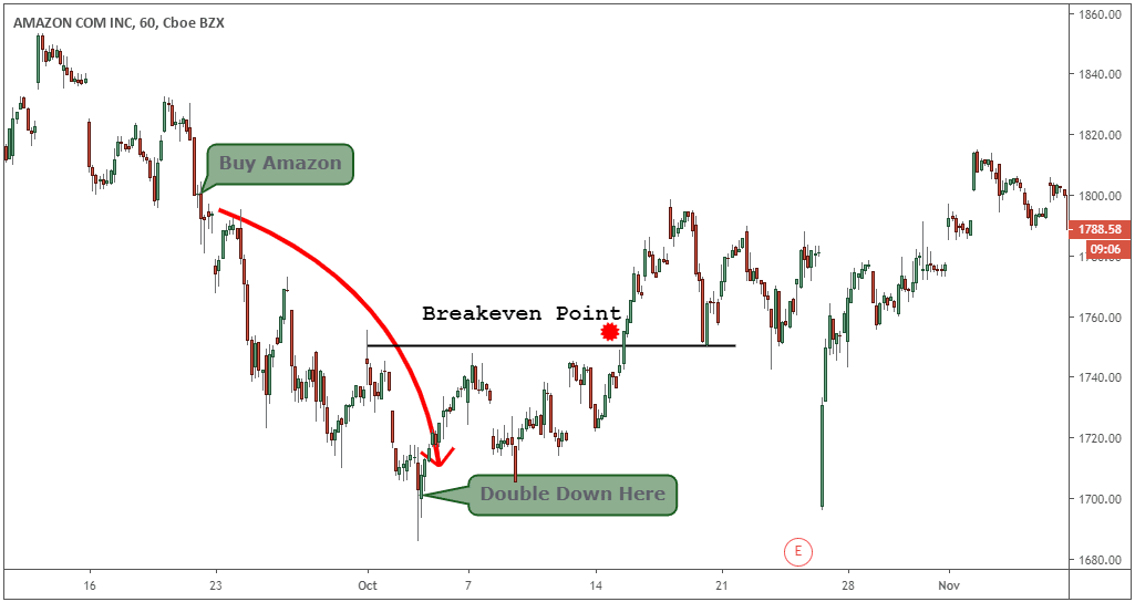 Double Down Trading Strategy How to Recover Bad Trades