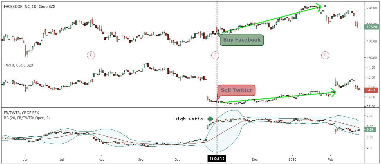 Market Neutral Strategy How to Reduce Risk from a Trade
