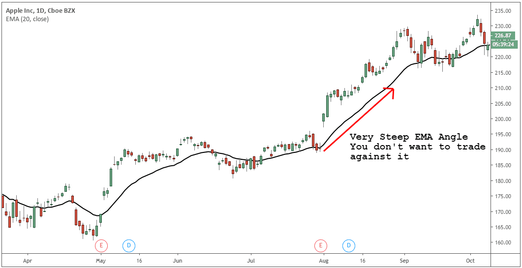 3 EMA Trading Strategy The 3 Bar HL System