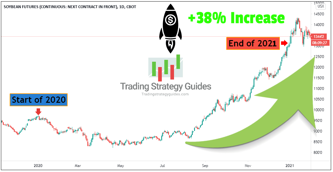 Soybean Trading Strategies Top 3 Methods You Need to Try