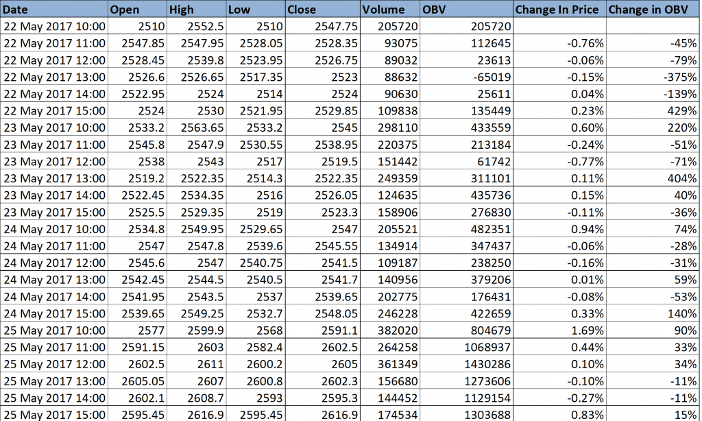 On Balance Volume Excel Sheet Trading Tuitions