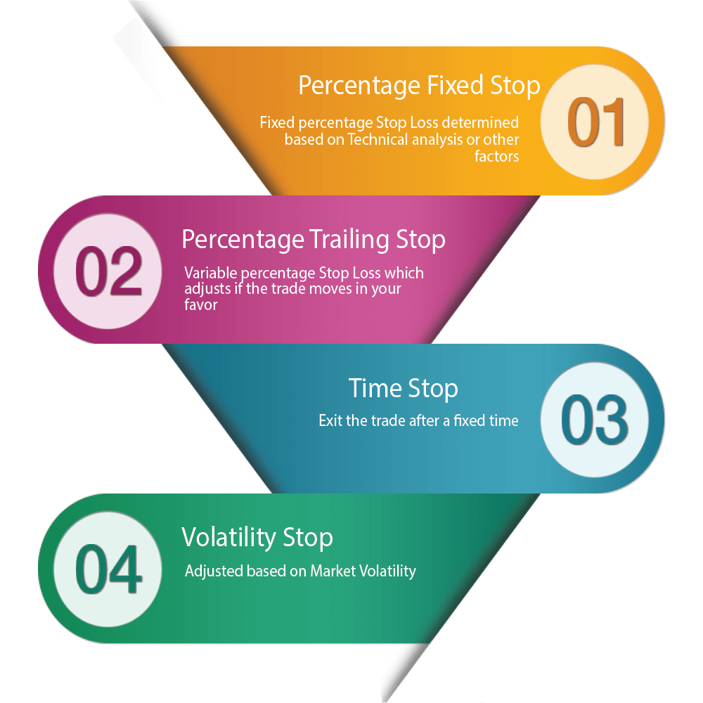 All you wanted to know about Stop Loss Strategies