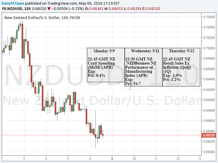 New Zealand Dollar Looks To Wheeler Speech At Financial