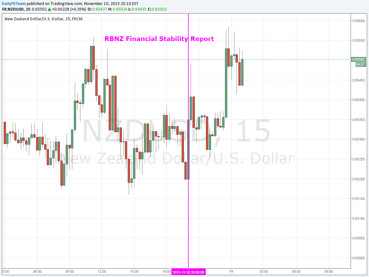 New Zealand Dollar Rallies After RBNZ's Financial