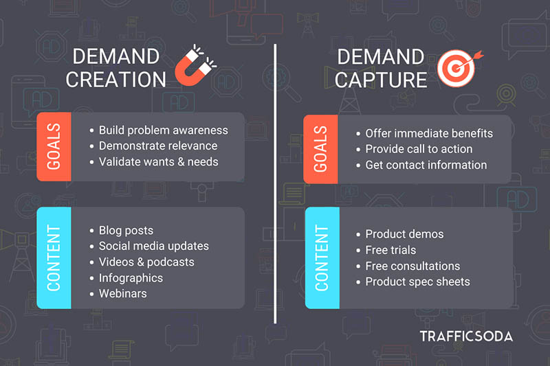 From Awareness to Action How to Capture and Create Demand TrafficSoda