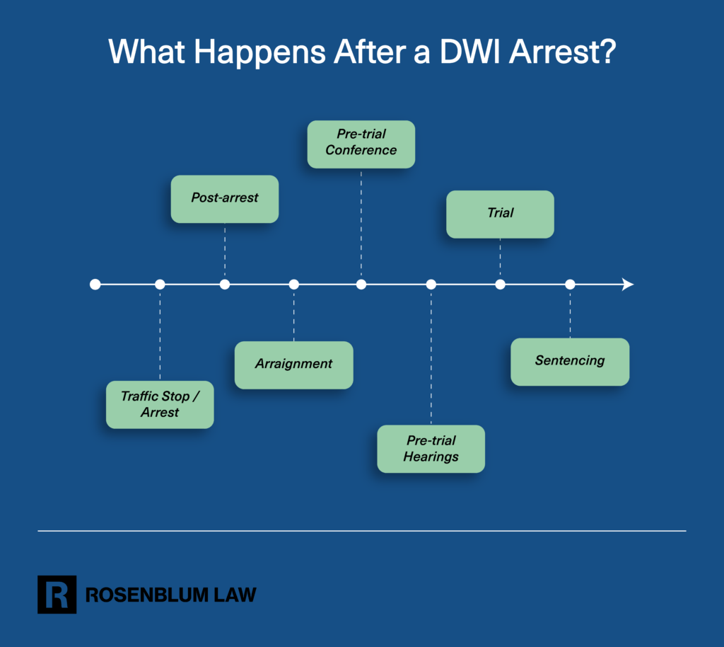 First Time DUI in New York: What To Expect - Rosenblum Law