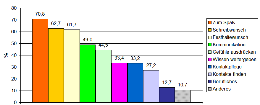 Was ist eigentlich ein Blog, und welche Blogarten gibt es
