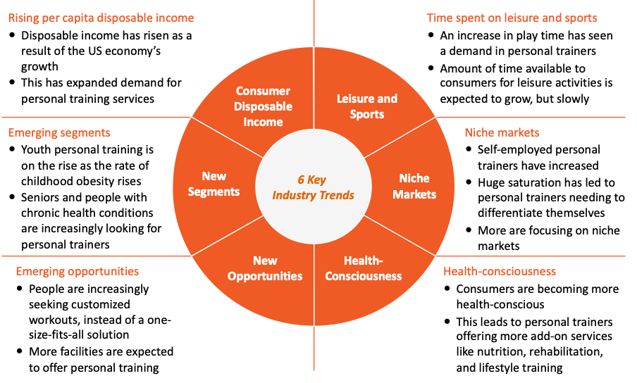 Personal training industry statistics 2024 All the info you need