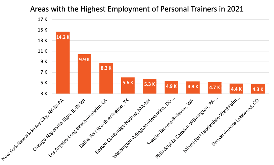 Personal training industry statistics 2024 All the info you need