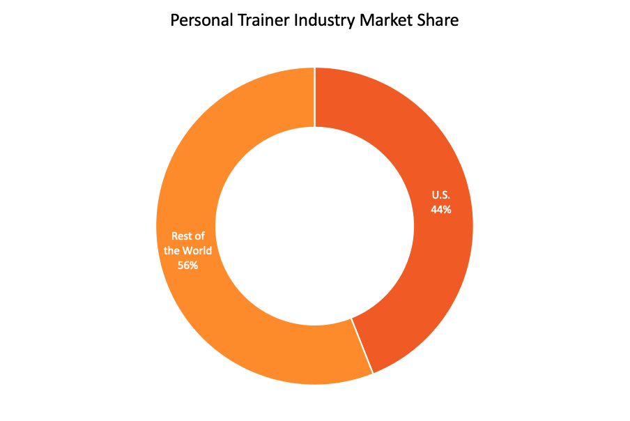 Personal training industry statistics 2024 All the info you need