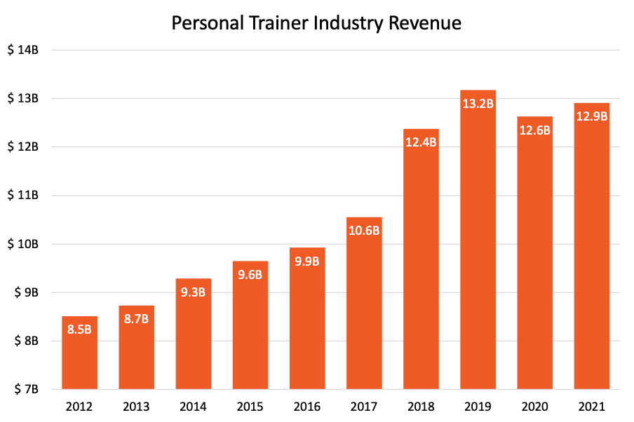 Personal training industry statistics 2024 All the info you need