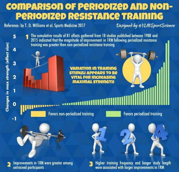 MAXIMAL STRENGTH TRAINING PERIODIZATION PART. IV TRAIN FOR SKILLS