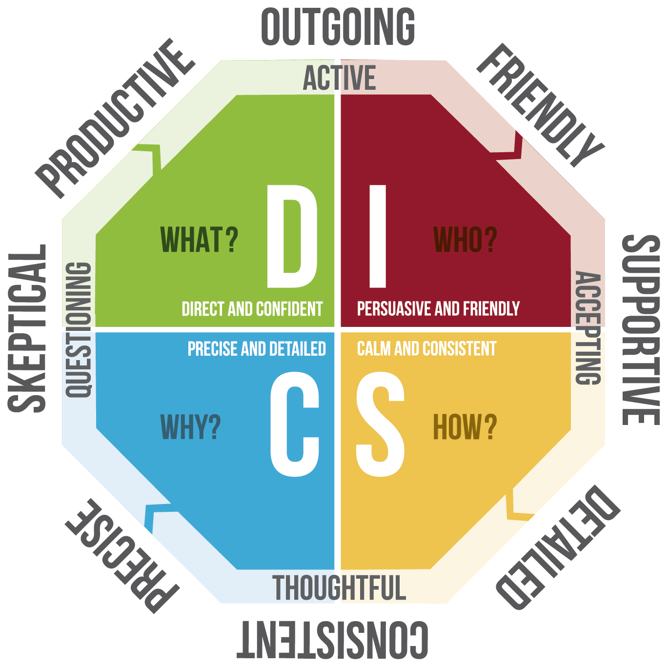 DISC Professional Styles Assessment Training Wheels