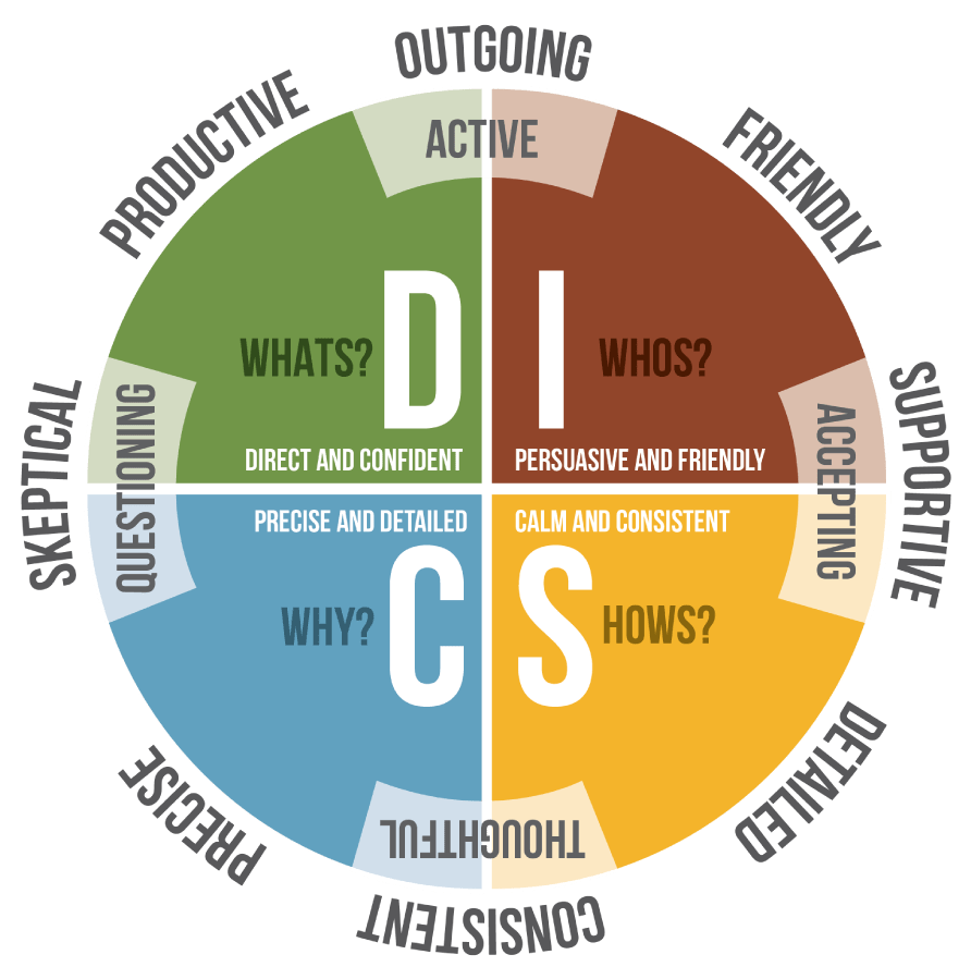 DISC Professional Styles Assessment Training Wheels
