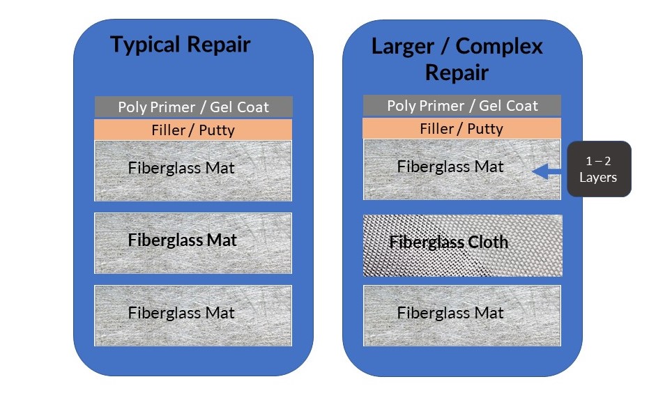 EVERCOAT Fiberglass Reinforcements Evercoat Training Portal