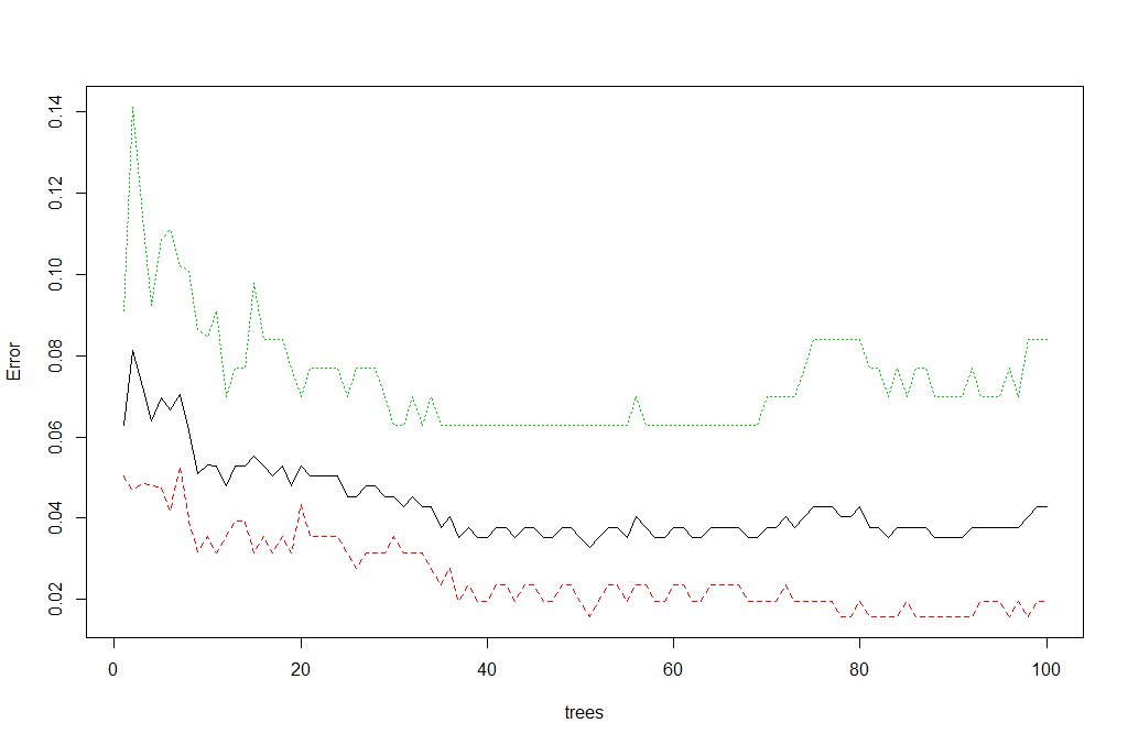 Handson Introduction to Machine Learning using R / Introduction to