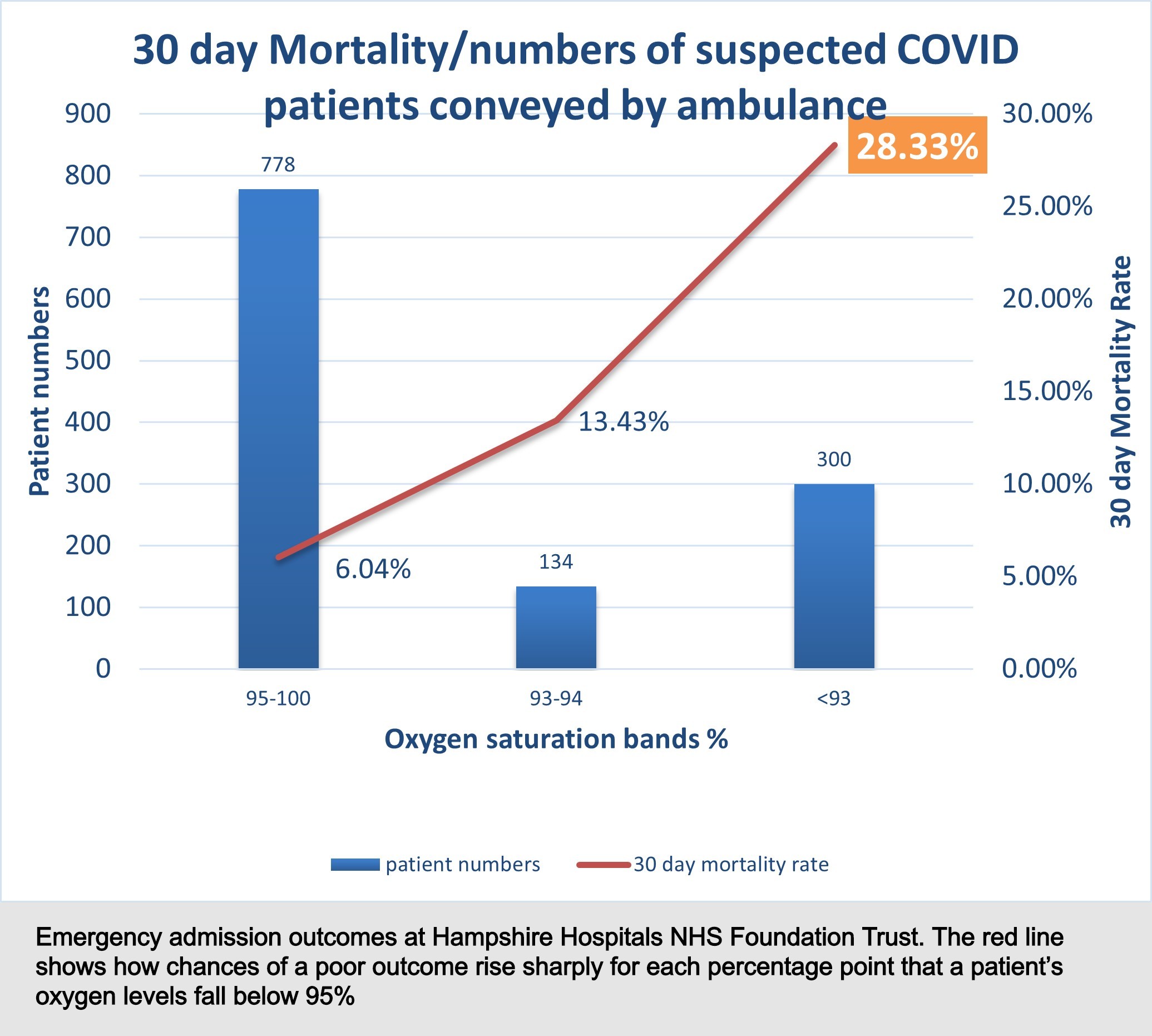 3: Higher oxygen levels predict better recovery | HSJ Training