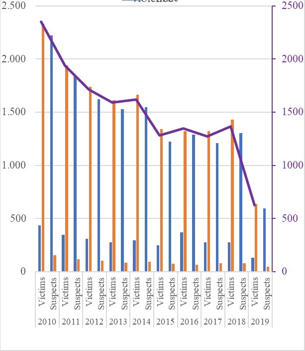 Data and statistics in Slovenia Online training materials on violence
