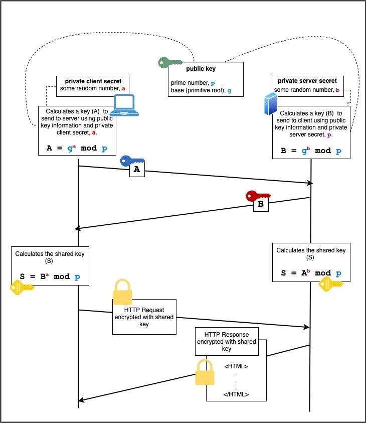 Understanding the Essentials of Using an Ephemeral Key Under TLS 1.3