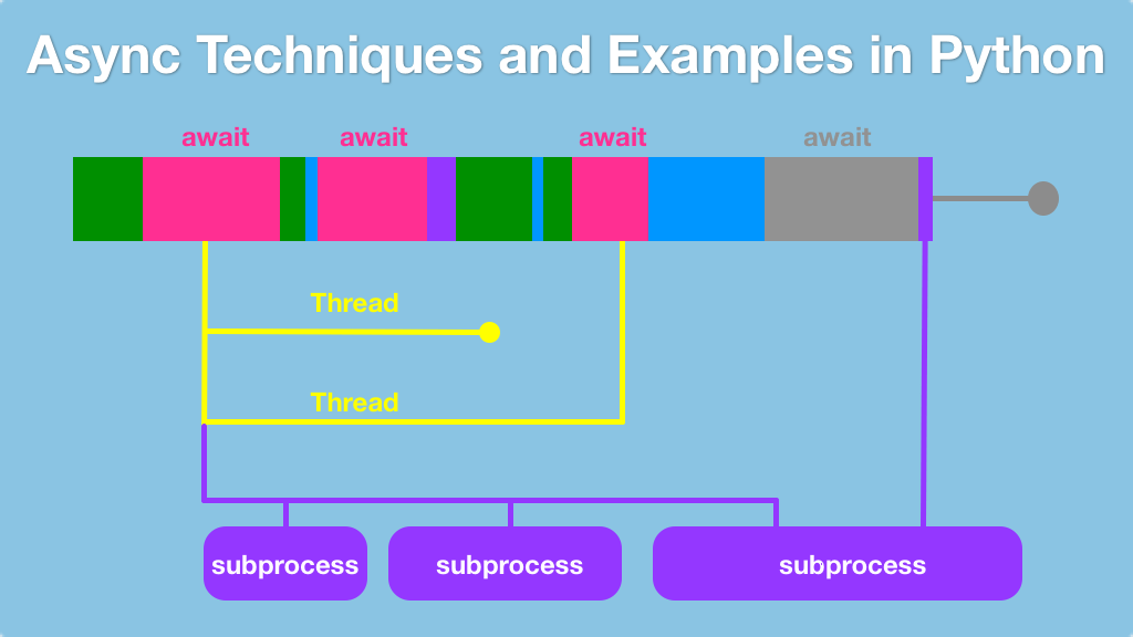 Transcripts for Async Techniques and Examples in Python Remember to