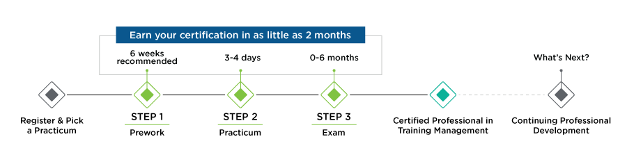 Certification Process Certified Professional in Training Management