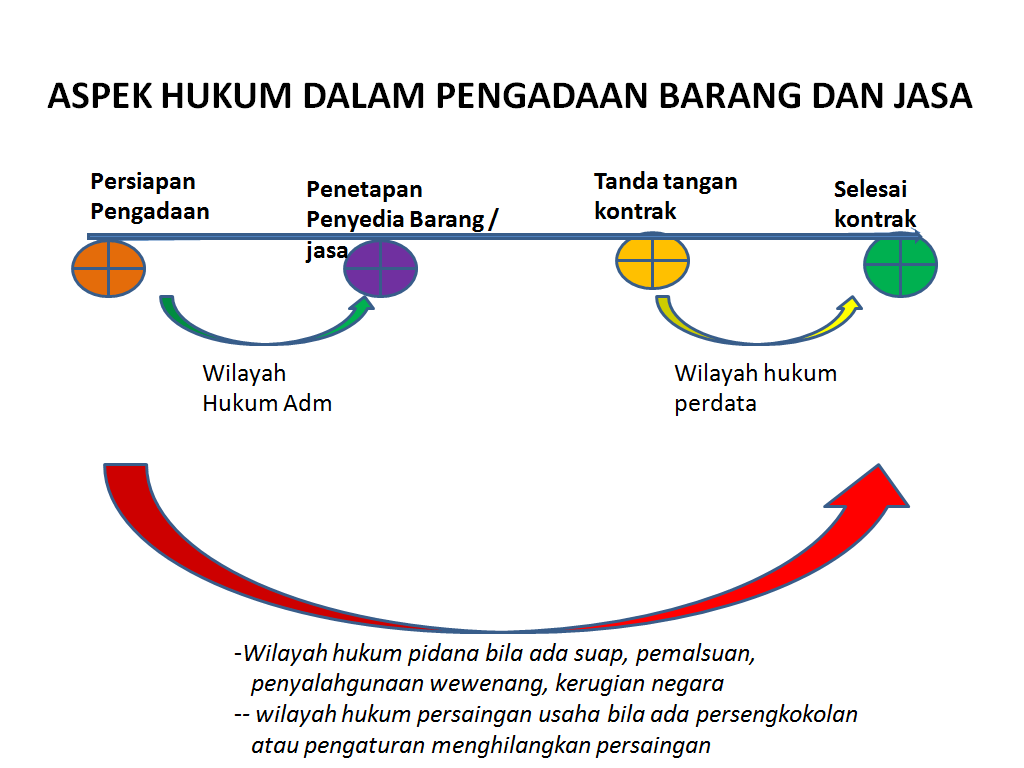 ASPEK HUKUM PENGADAAN BARANG DAN JASA