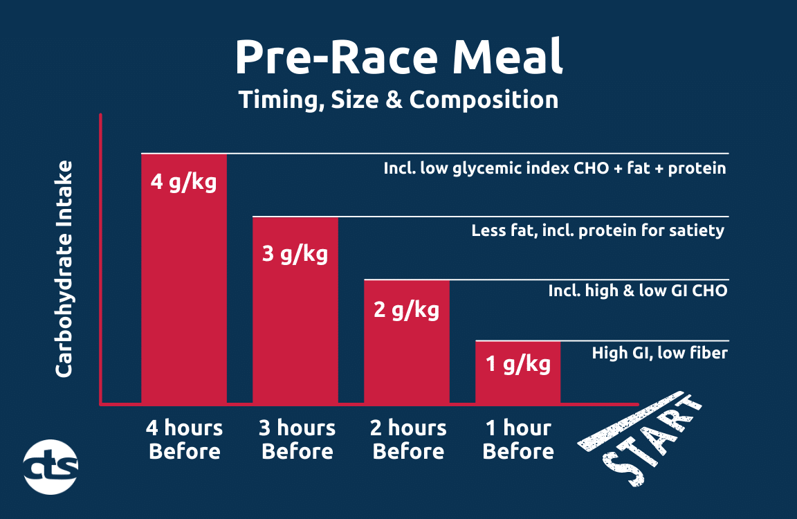 PreWorkout and PreRace Meals What, When, and How Much to Eat Chris