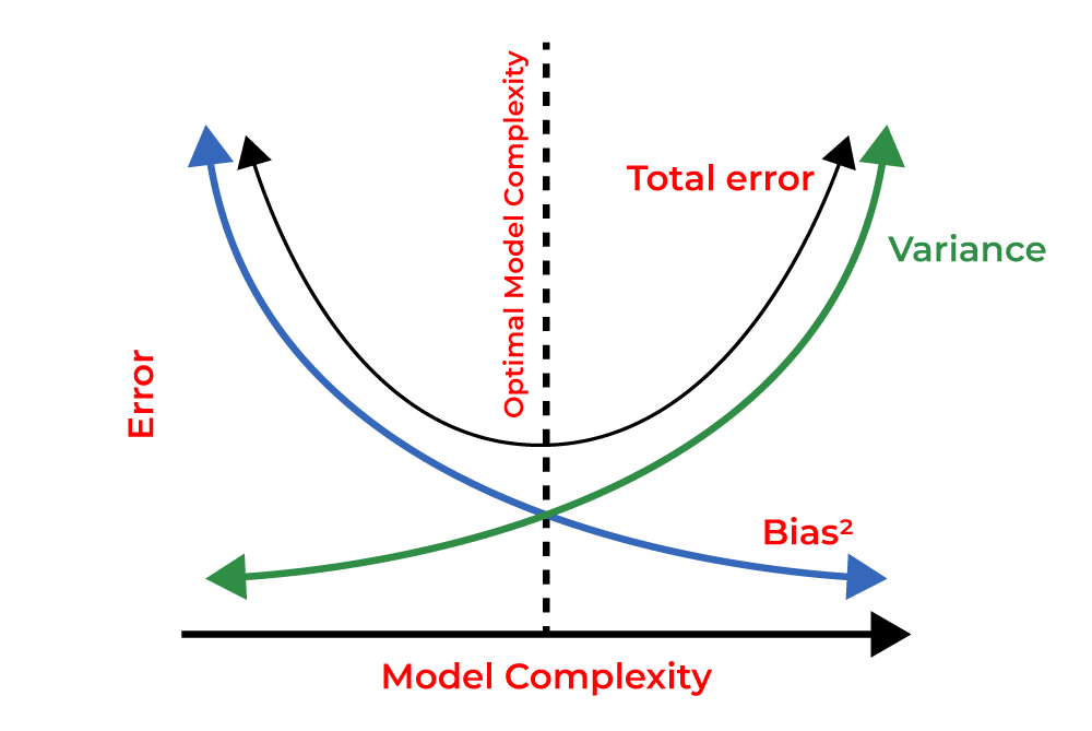 Bias Vs Variance in Machine Learning Simply Explained