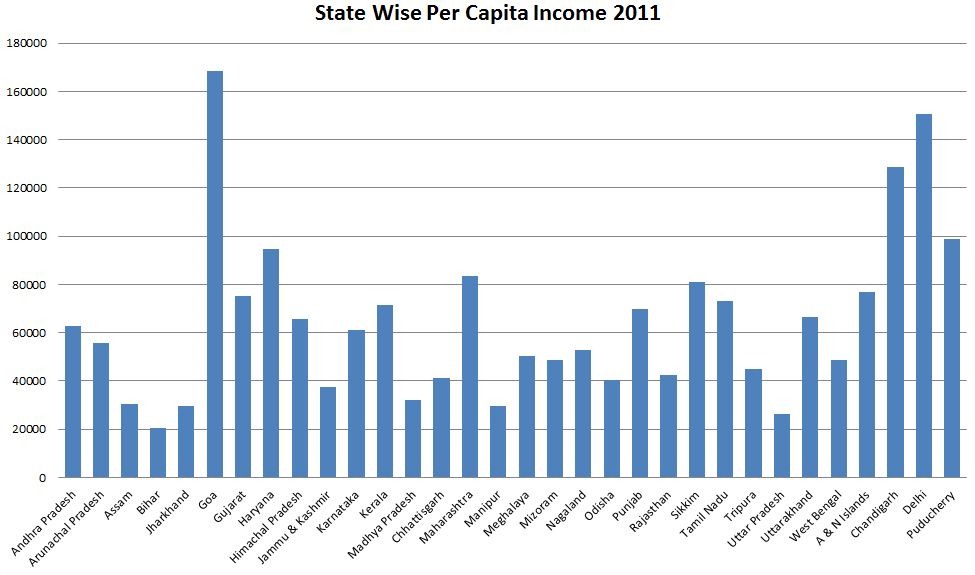 Per Capita of Various Indian States [2016]