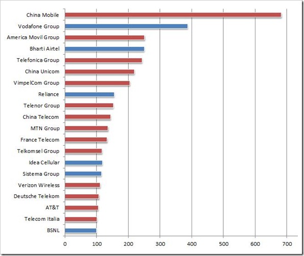 Top 20 largest Mobile Networks in the World, Airtel 4th! Trak.in