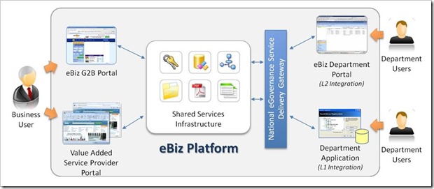 Govt Portal Services Government Portal