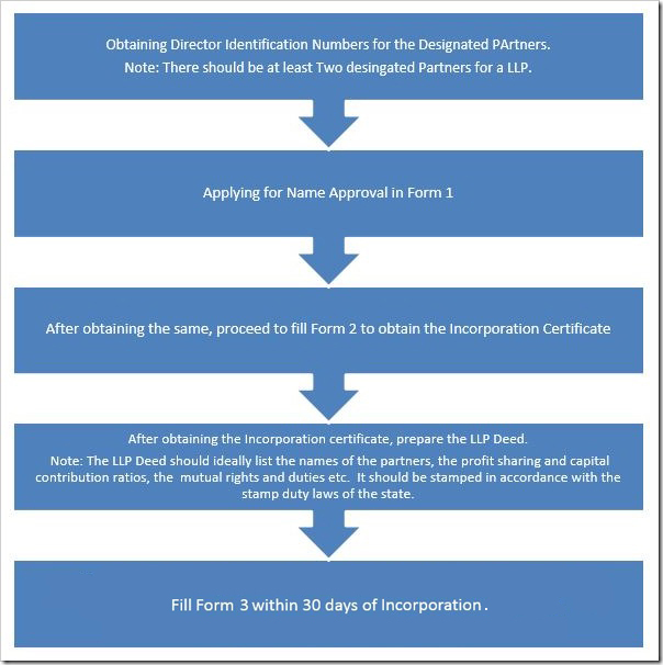 What is a Limited Liability Partnership (LLP) and Who Should Use it?