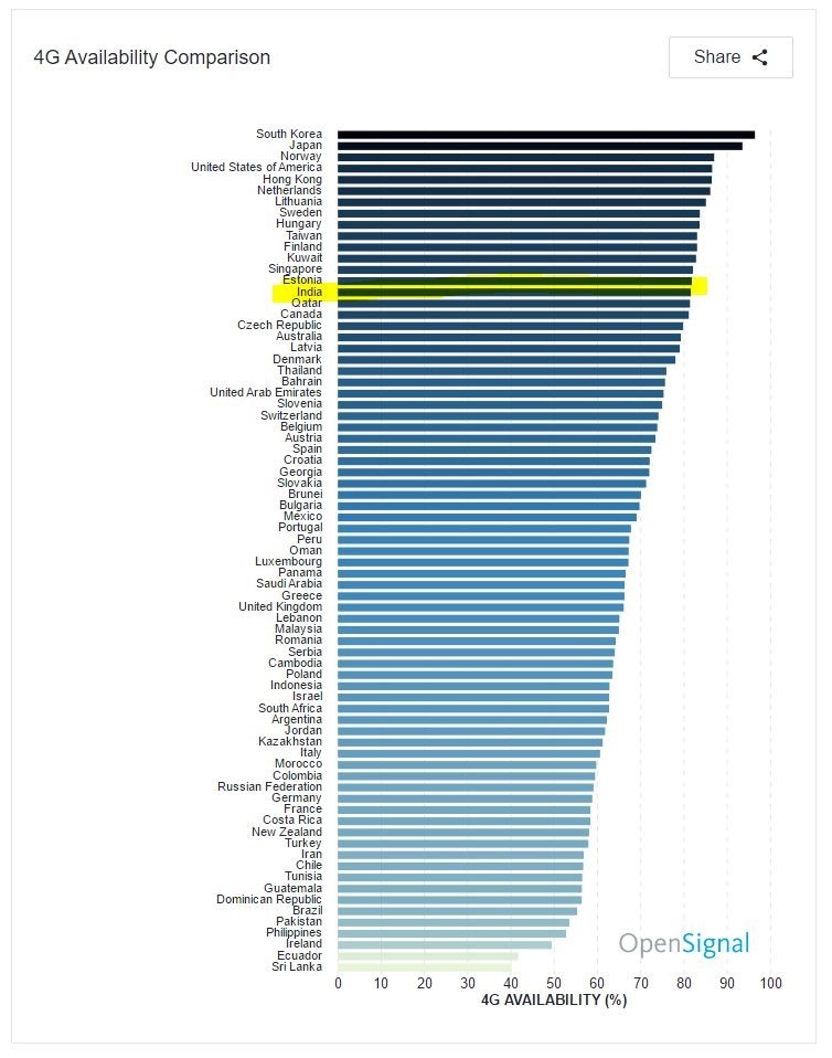 India Has Better 4G Coverage Than UK, Canada, Australia; Jio Hailed As
