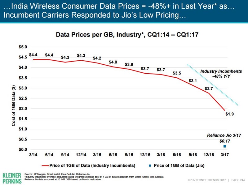 Mary Meeker Trends Report India Beats US in Android Usage
