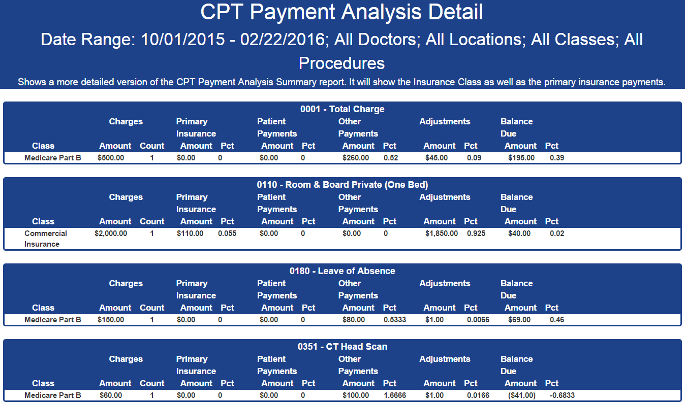 CPT Payment Analysis Summary